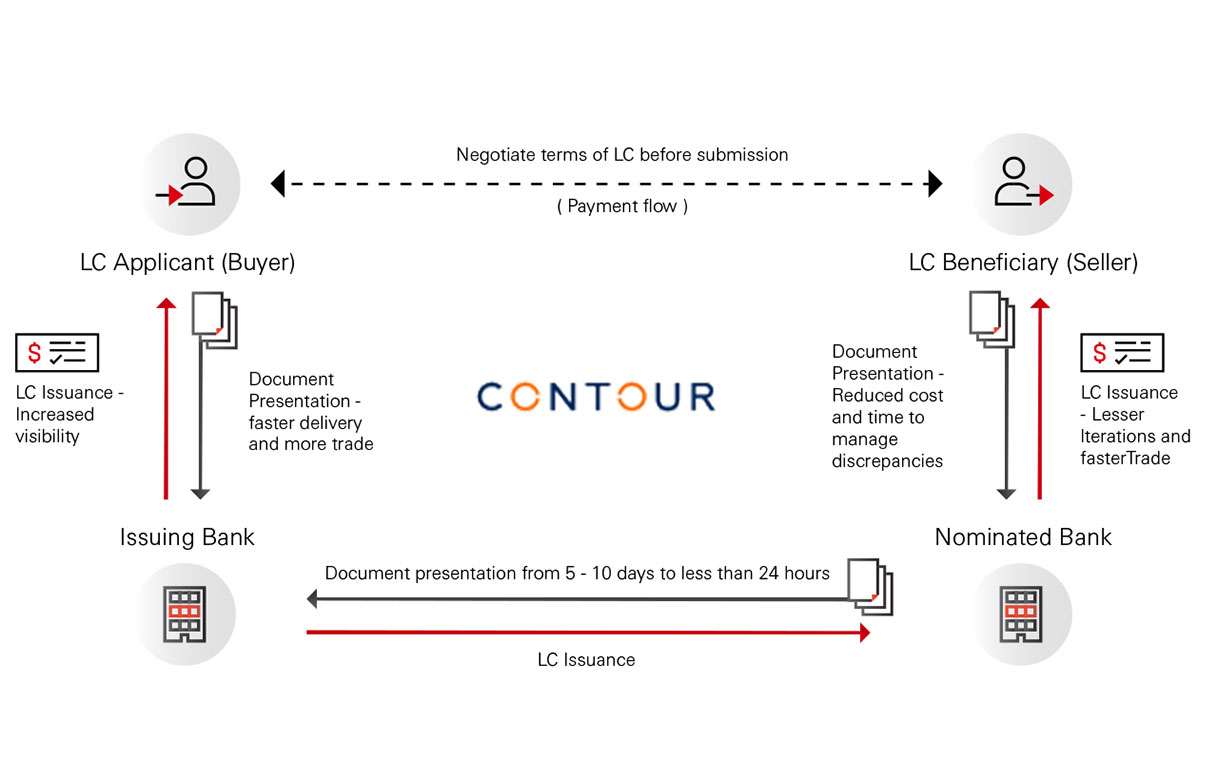Contour blockchain finance letter of credit process flow chart