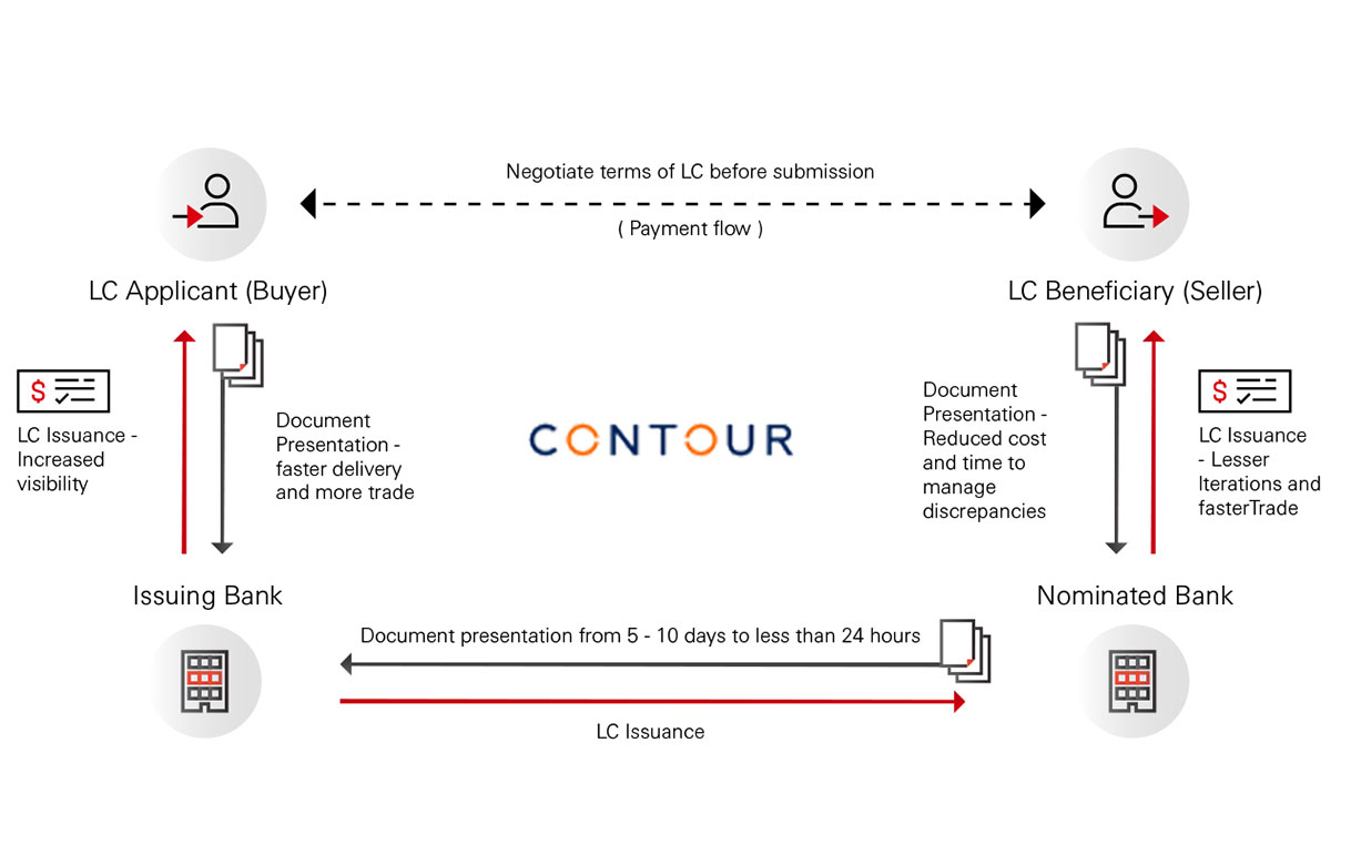 Import Lc Process Map Letter Of Credit Process Flow Chart