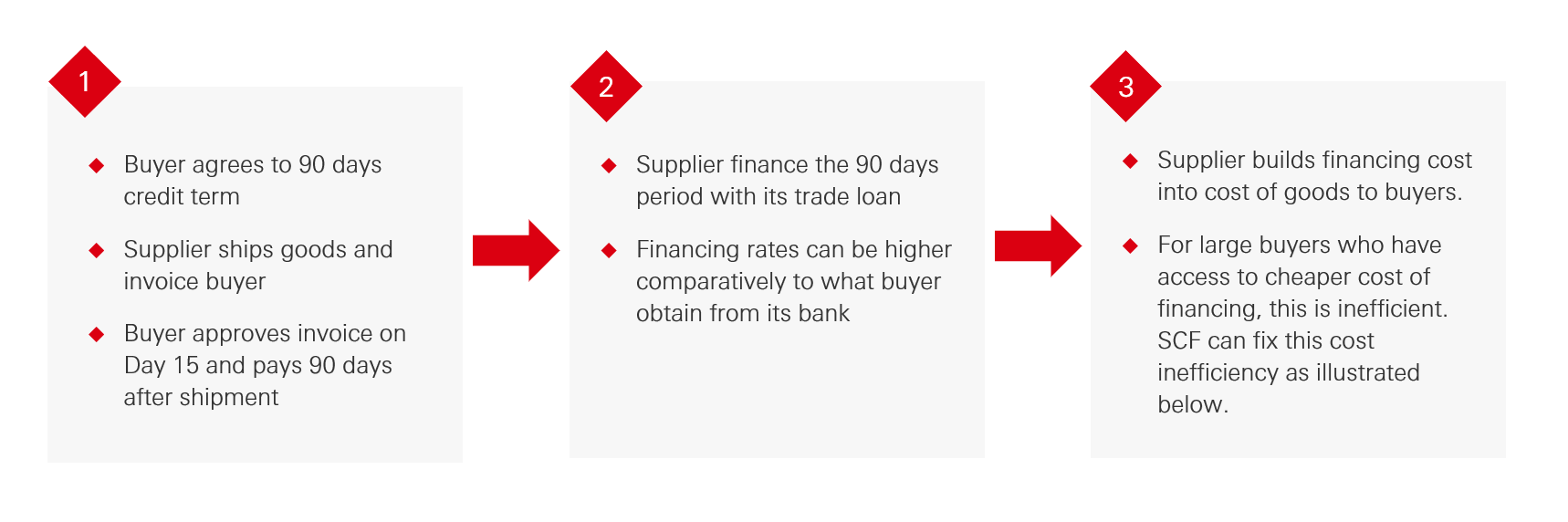 Scenario 1 - A typical example of buyer-supplier transaction flow Scenario 1 - A typical example of buyer-supplier transaction flow