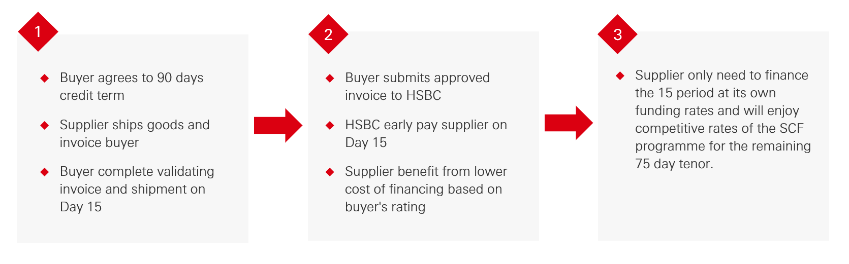 Scenario 2 - A Supply Chain Finance transaction flow  Scenario 2 - A Supply Chain Finance transaction flow